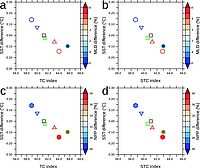 Subtropical/tropical cells index and upper ocean properties