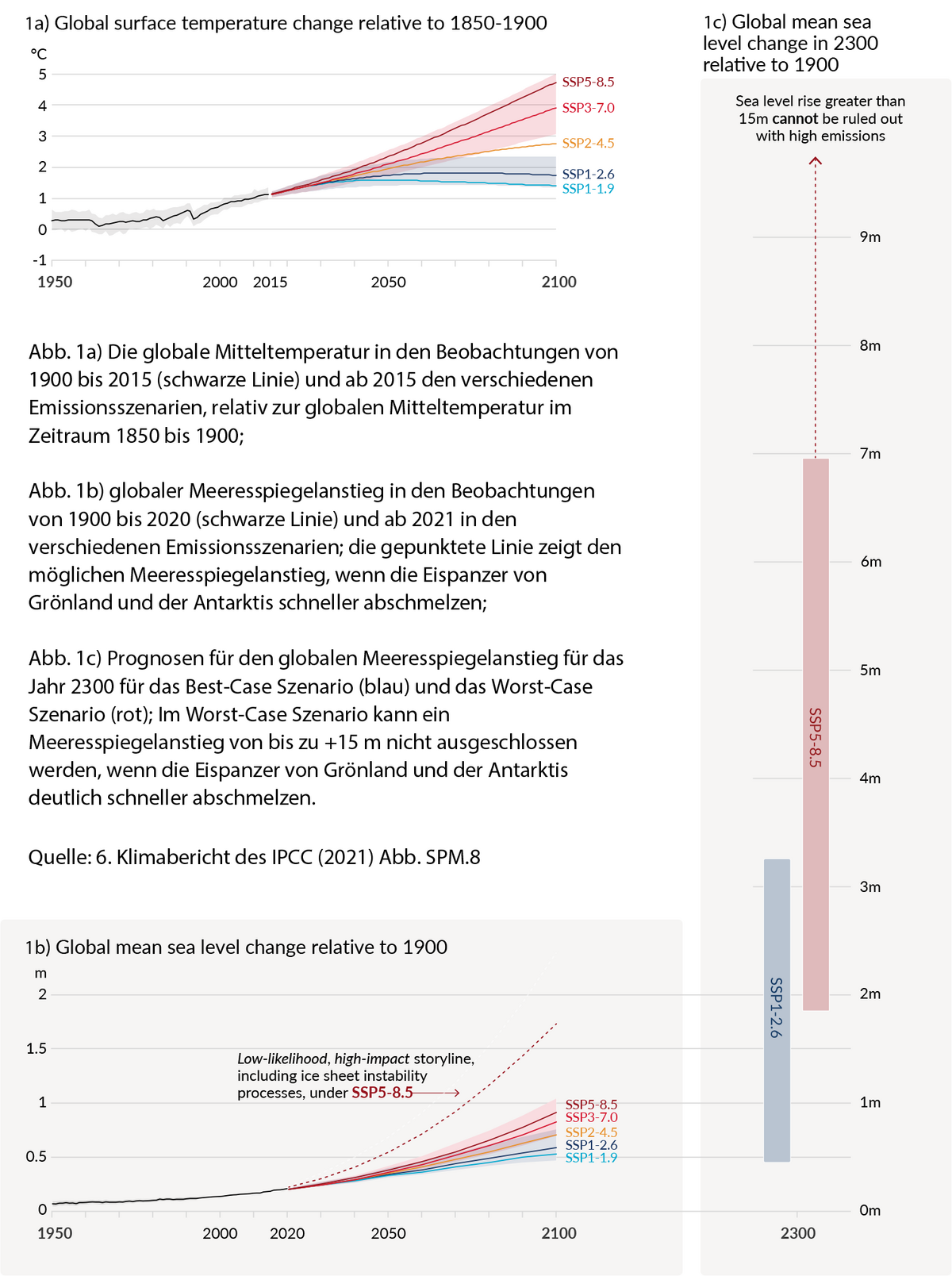 Quelle: Climate Change 2021: The Physical Science Basis. Working Group I Contribution to the IPCC Sixth Assessment Report, Abb. SPM.8