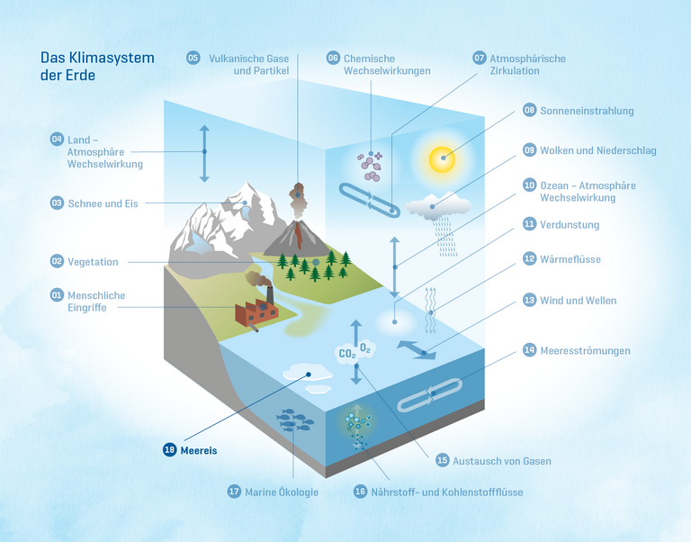 Das Klimasystem der Erde 18: Meereis