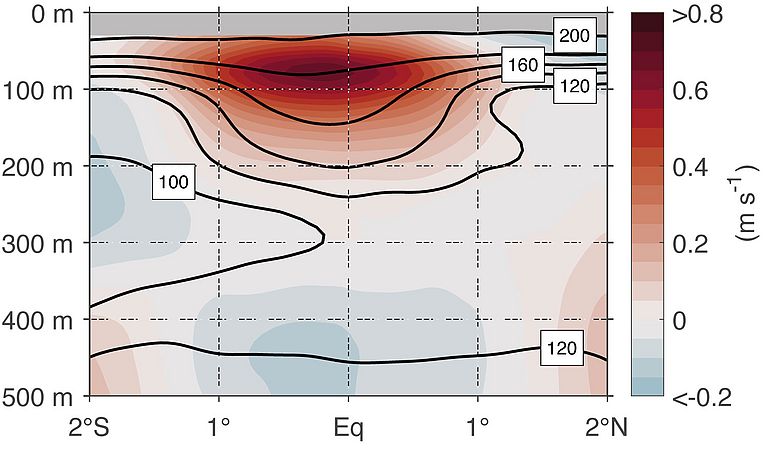 Der atlantische äquatoriale Unterstrom (EUC) bei 23°W. Mittlere Strömungsgeschwindigkeit (Farben in m/s) und Sauerstoffverteilung (Konturlinien in μmol/kg). Der atlantische äquatoriale Unterstrom (EUC) bei 23°W. Mittlere Strömungsgeschwindigkeit (Farben in m/s) und Sauerstoffverteilung (Konturlinien in μmol/kg). Die Dunkelroten Farben markieren den Kern des EUC in etwa 80 m Tiefe. Nach Brandt et. al, 2021.
