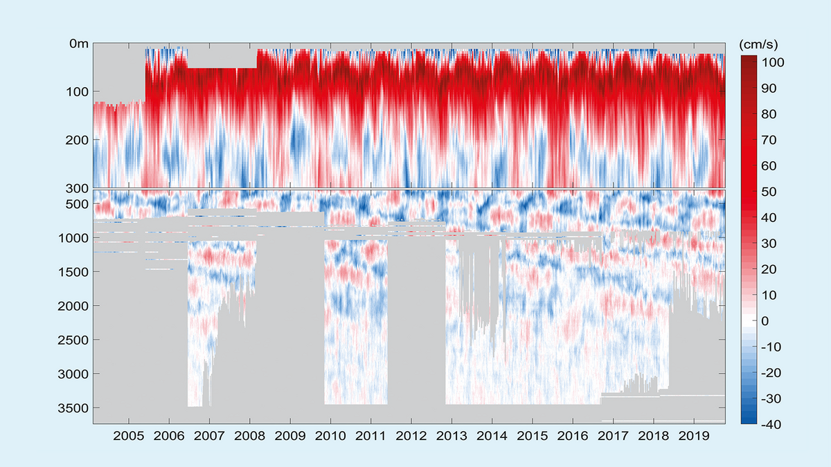 Die zeitliche Änderung der Ost (rot)-West (blau) Strömungen in den letzten 15 Jahren von der Oberfläche bis in 3.700 Meter Tiefe an einem Ort (bei etwa 23°W) am Äquator.