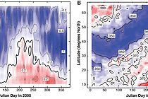 Kohlenstofffluss zwischen Ozean und Atmosphäre (A: in Tmol pro Jahr, B: in matm) in Abhängigkeit der geographischen Breite und Zeit. Positive Werte zeigen Flüsse vom Ozean in die Atmosphäre.