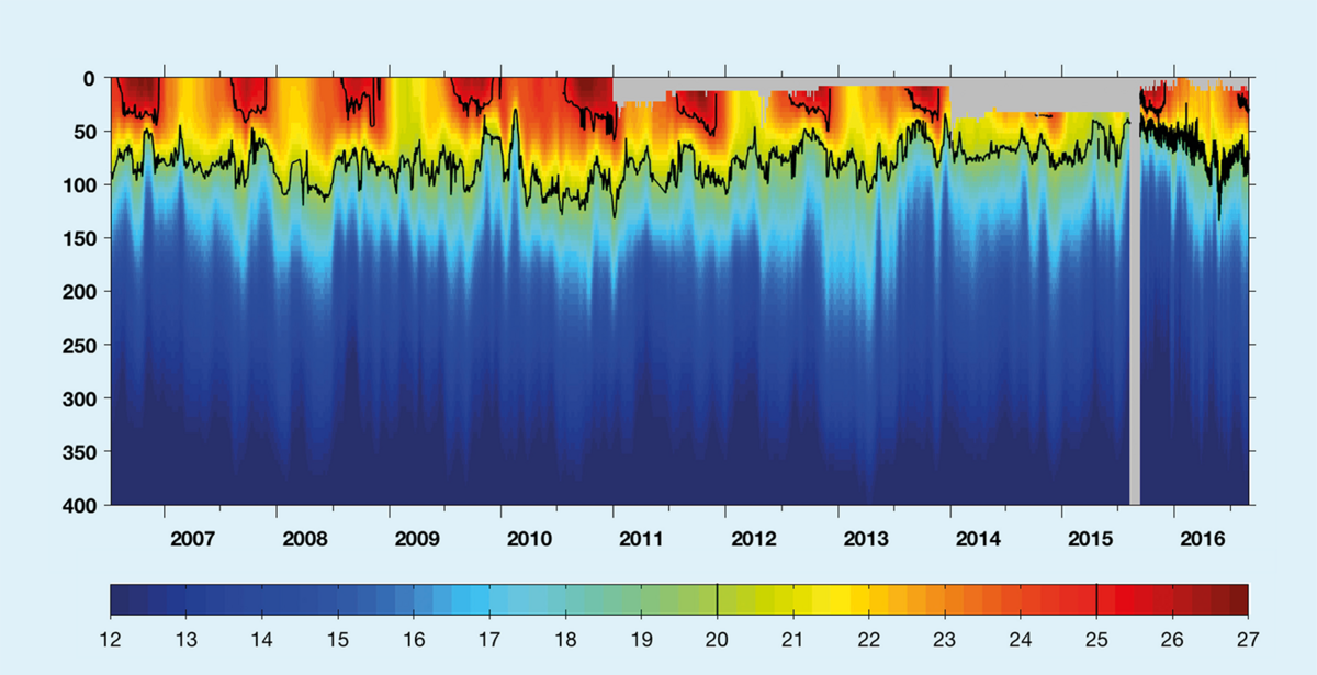 Die zeitliche Entwicklung der Temperatur in den oberen 400 Metern an der CVOO Verankerung von 2006 bis 2016.